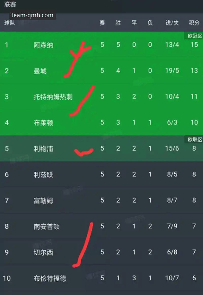 英超五月积分榜深度解读：从阿森纳领跑看豪门赛季末表现变化指南